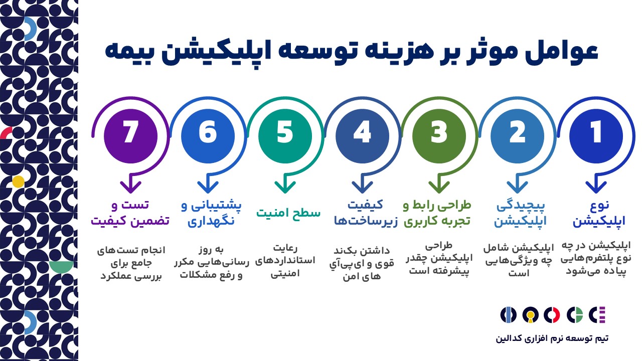 هزینه توسعه اپلیکیشن بیمه